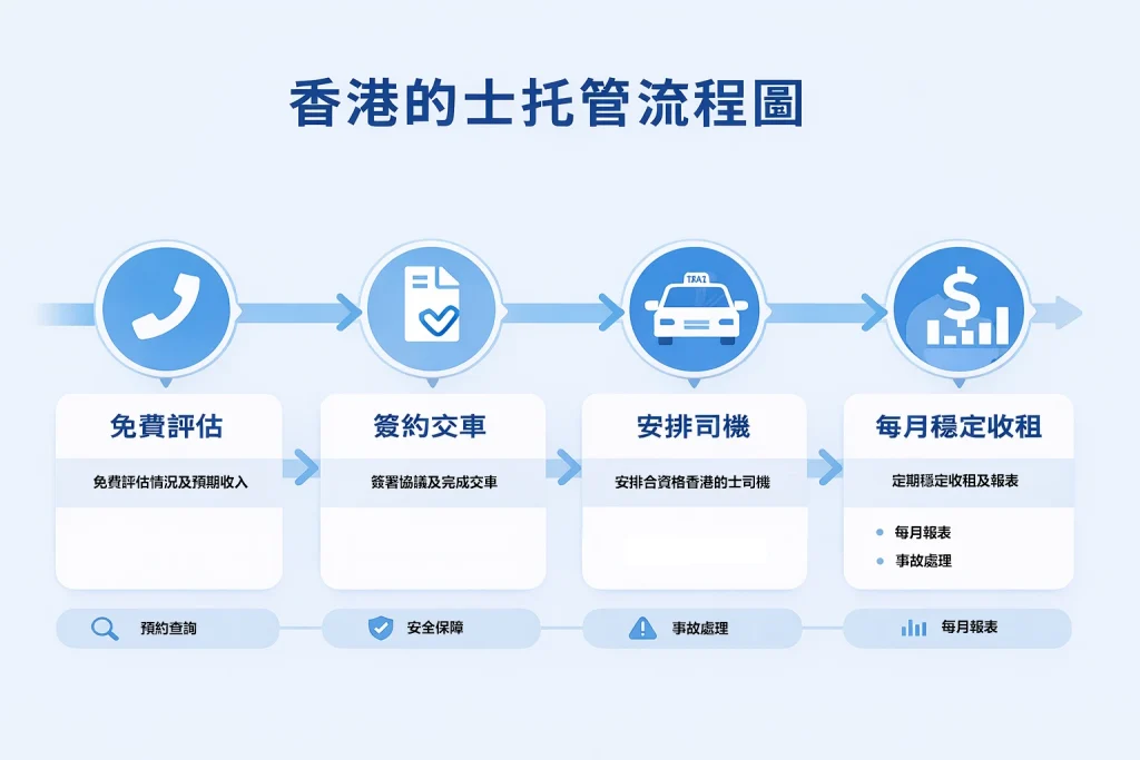 香港的士托管流程圖|4大步驟建立穩定收租模式 免費評估 簽約交車 安排司機 每月穩定收租